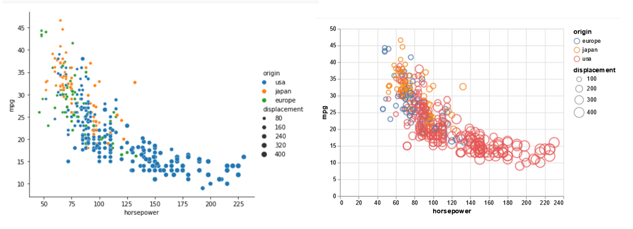 Scatter & Bubble plots in Seaborn and Altair