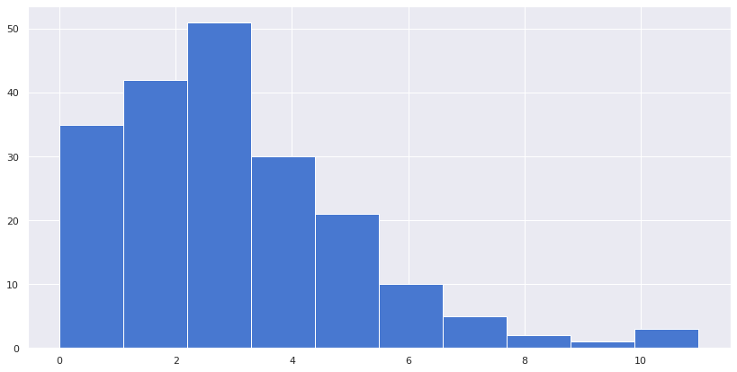 Poisson distribution| Probability Distributions