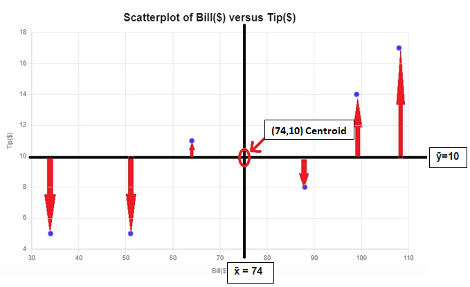 check linearity