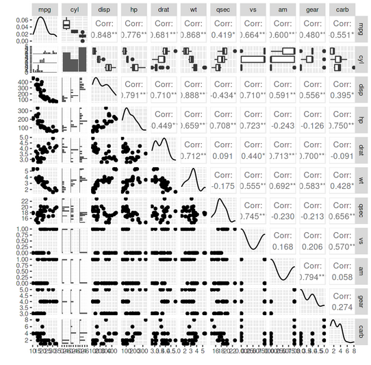 Pairplot | ggplot2 in R