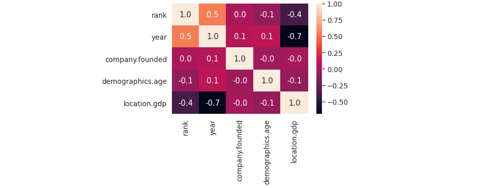 corelation analysis