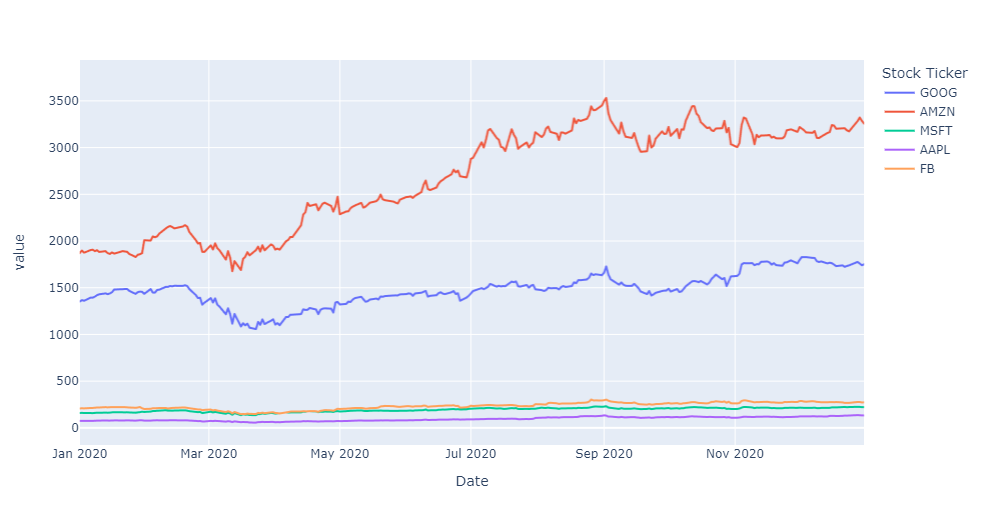 Stock Market Analysis with Pandas DataReader and Plotly for Beginners