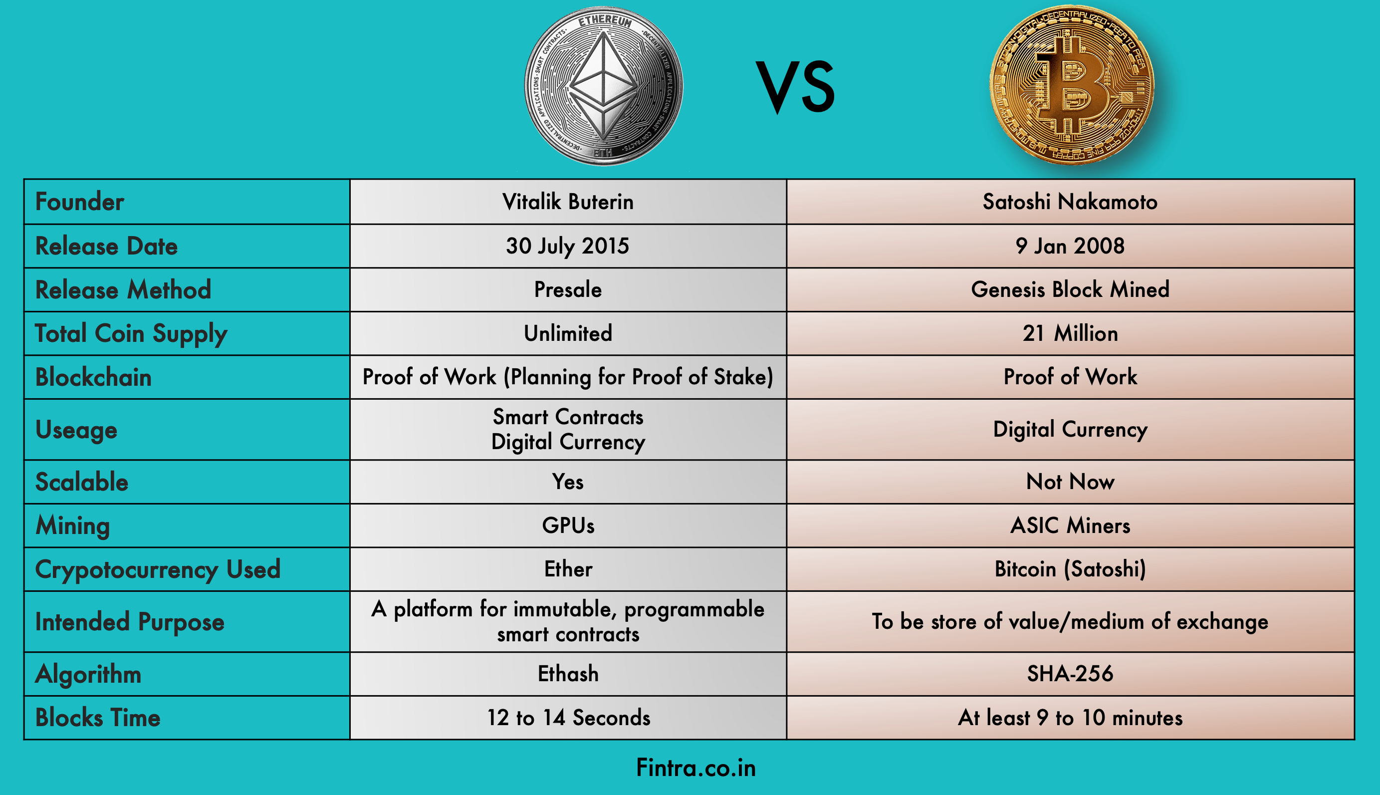 Bitcoin vs. Ethereum