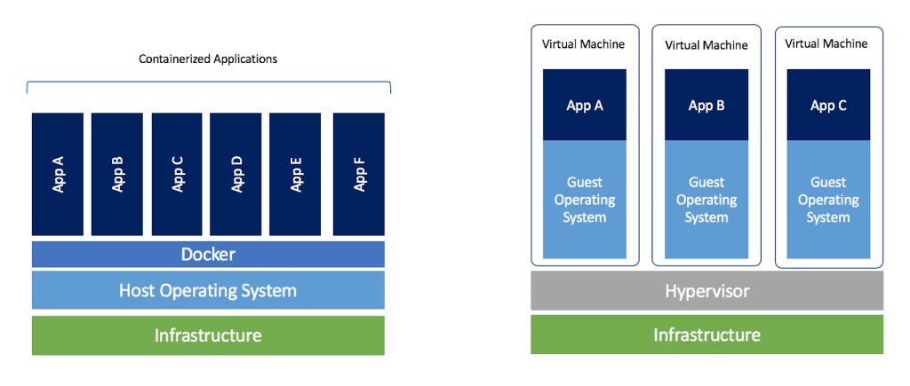Docker vs Virtual Machines | Docker guide