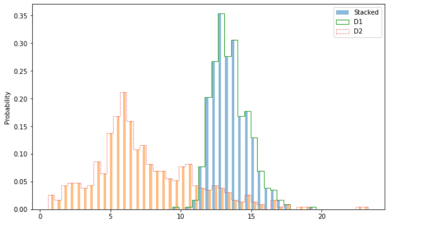 Histograms | Histogram in Python using Matplotlib