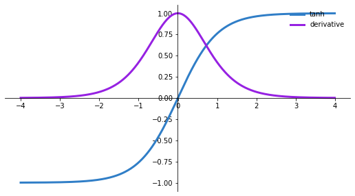 Tanh, activation functions in neural networks