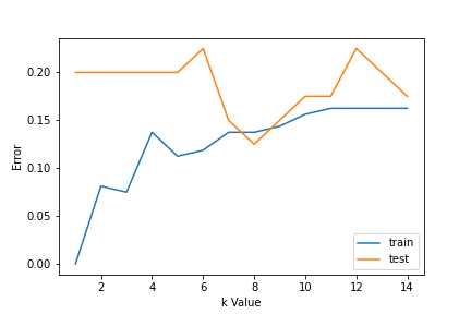 KNN algorithm k value