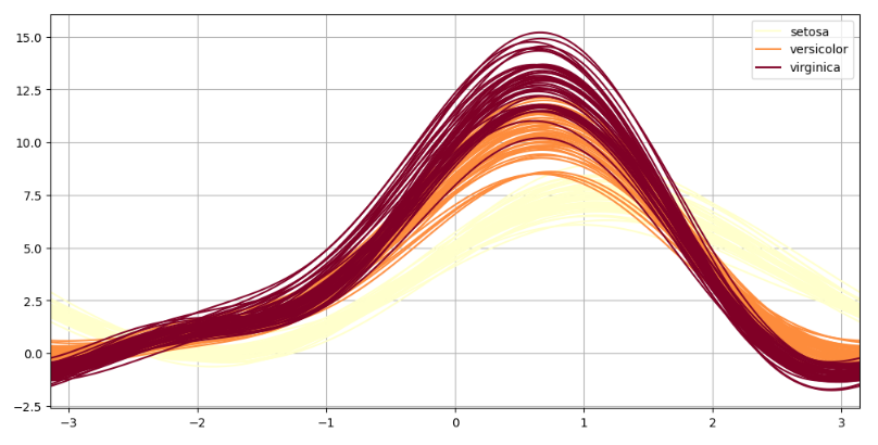 Andrew curve | Data visualization Techniques