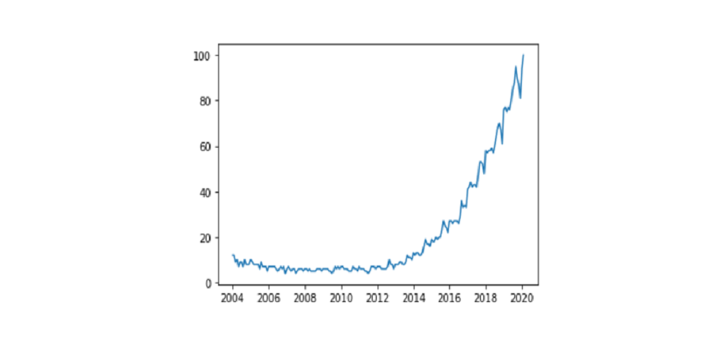Data Visualization in Python using Matplotlib