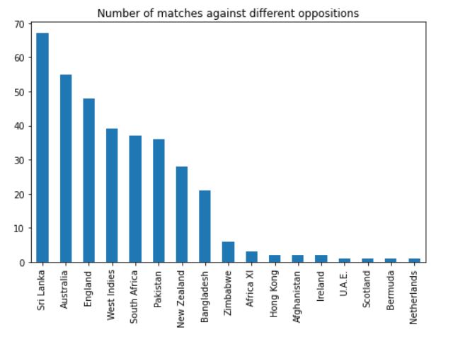 Number of matches against different oppositions