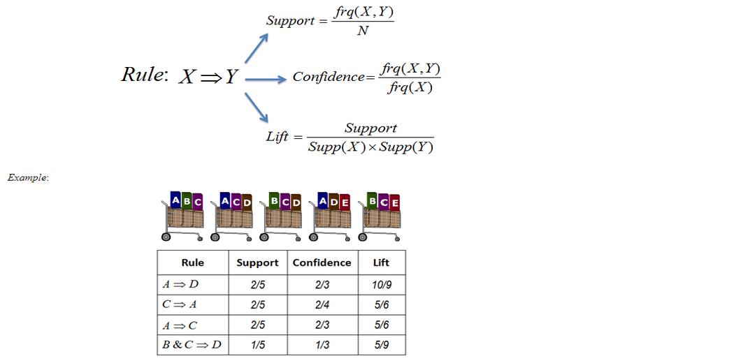 Illustration of Market Basket Analysis