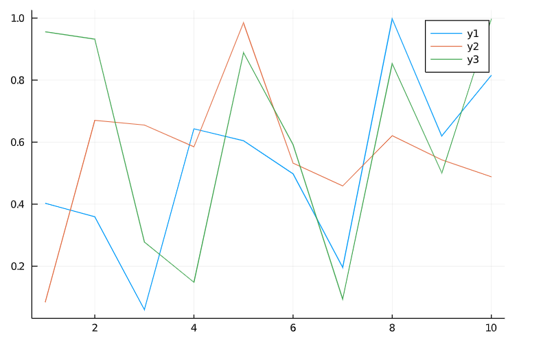multiple line plot2 | Data visualisation in julia