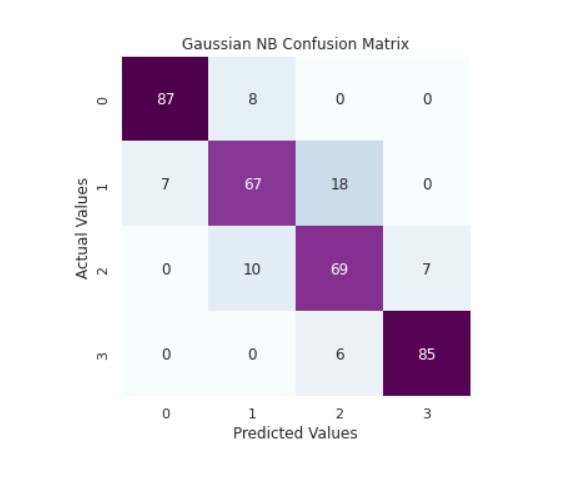 Gaussian NB Confusion Matrix 