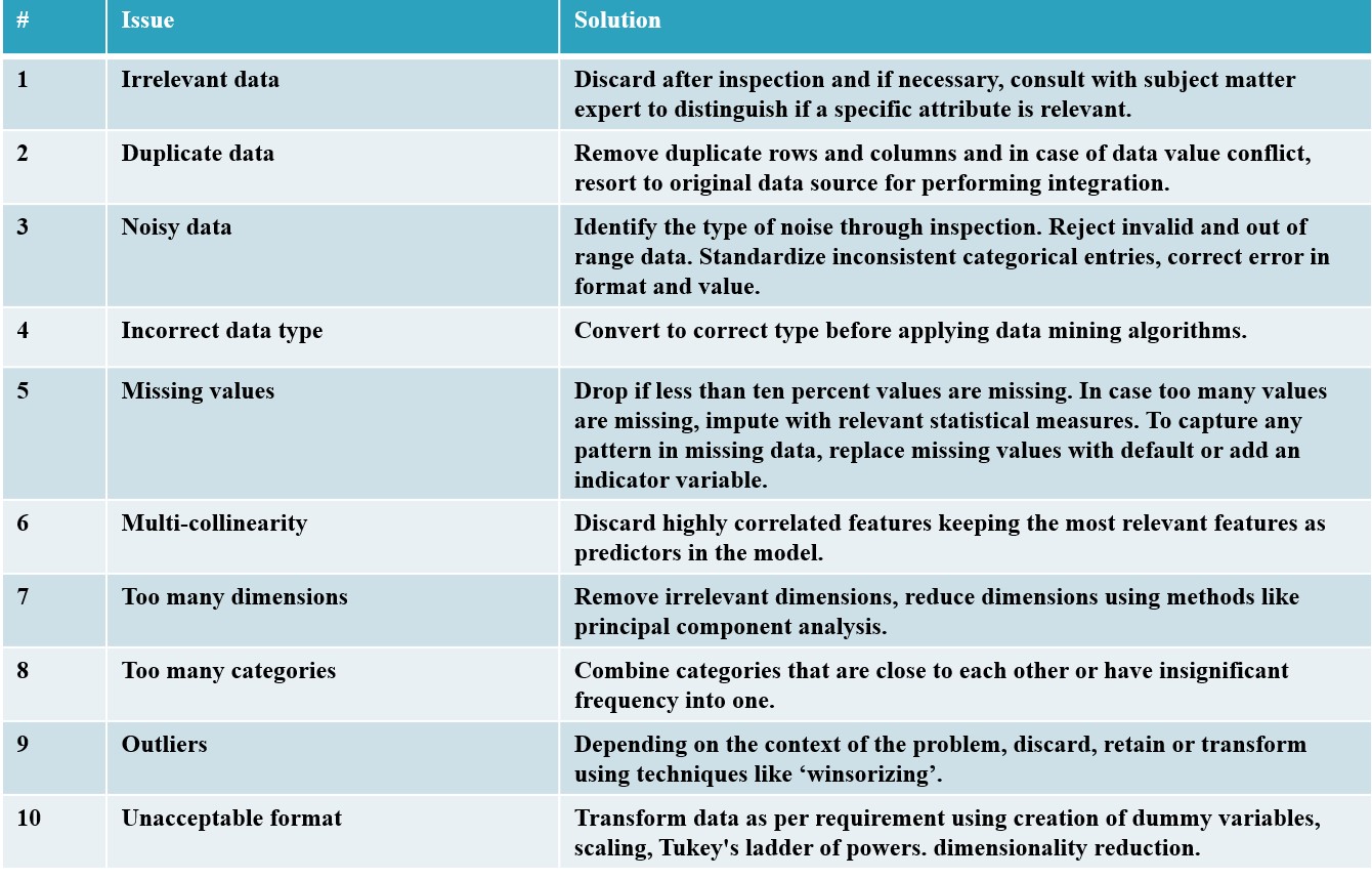 Issues in Data Preprocessing