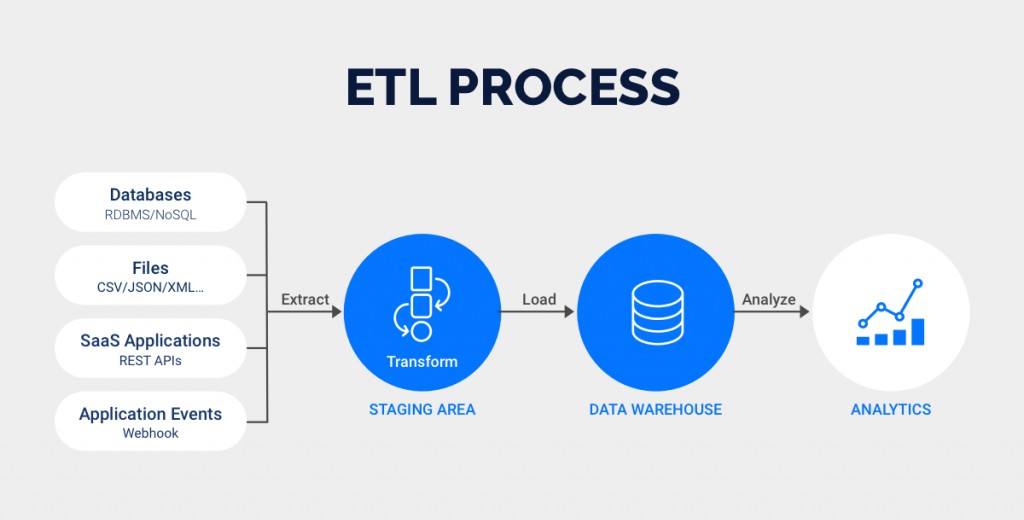 ETL Process| ETL & ELT
