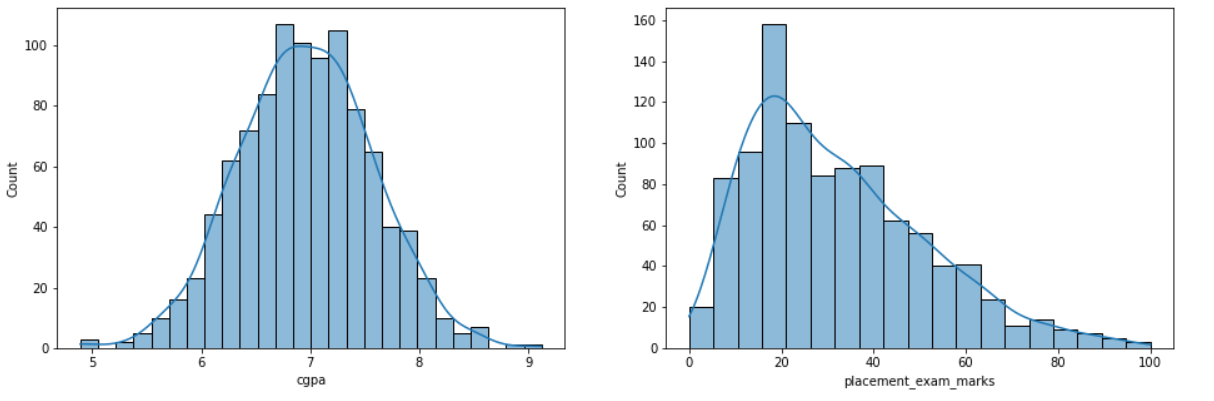 Dealing With Outliers Using The Z Score Method Analytics Vidhya