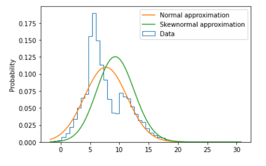 Kurtosis Vs Skewness