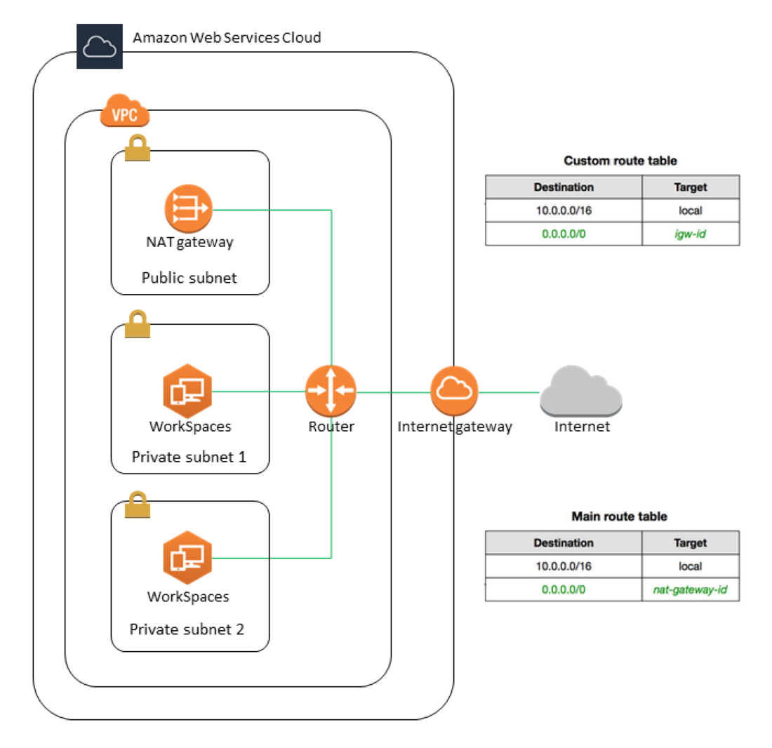 AWS VPC