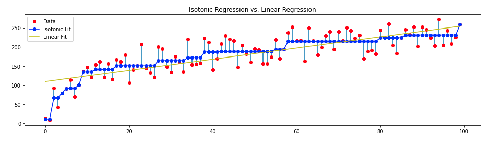 isotonic regression vs linear regression