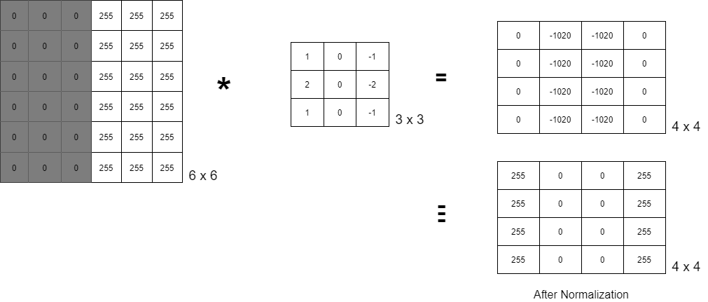 convolution operation | Convolutional neural networks