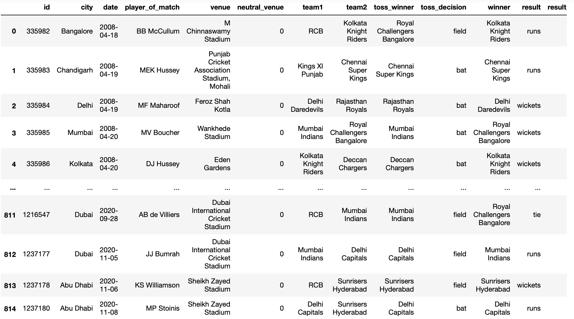 CSV Files | What is a CSV | Working with CSV Files in Python with Pandas