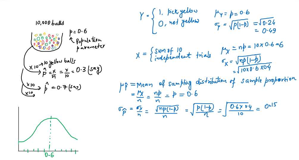 Sampling Distribution of the Sample Proportion, p-hat