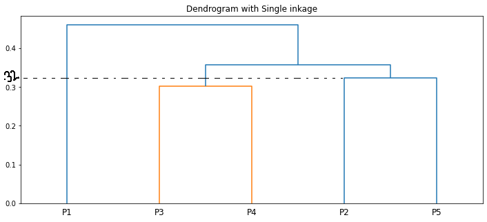dendrogram with single-link Hierarchical clustering