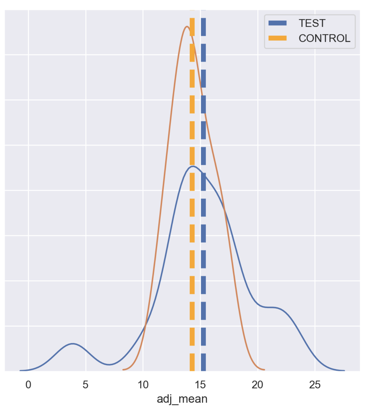 test and control