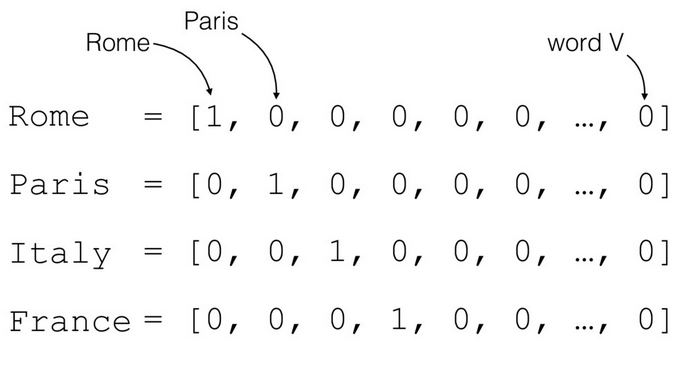 One hot encoding | Bots using Python