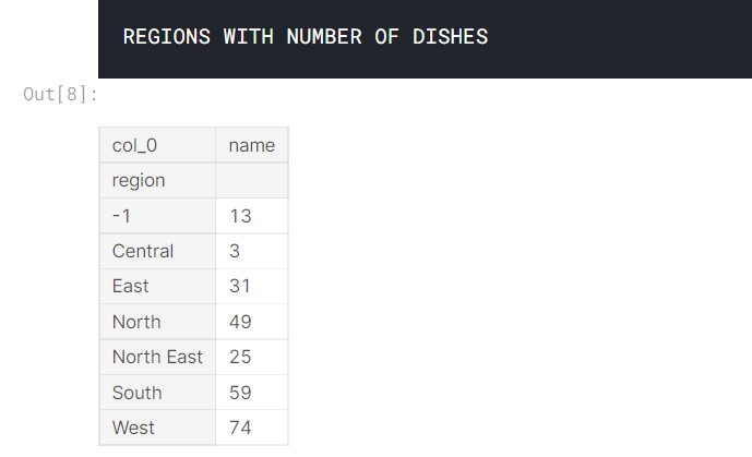 Indian Cuisine Analysis region with number of dishes