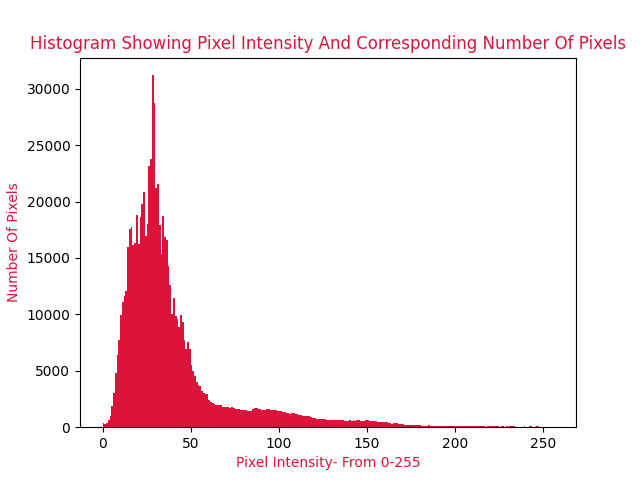 Histogram | Image contrast opencv 