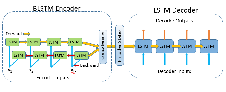 Bidirectional LSTMs 
