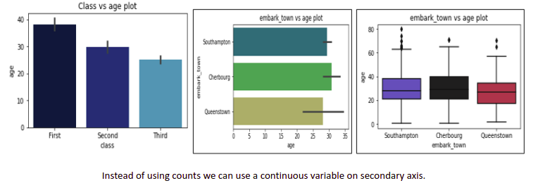 Barchart(Both), Boxplot, Violinplot