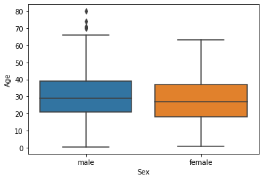 boxplot | Exploratory Data Analysis