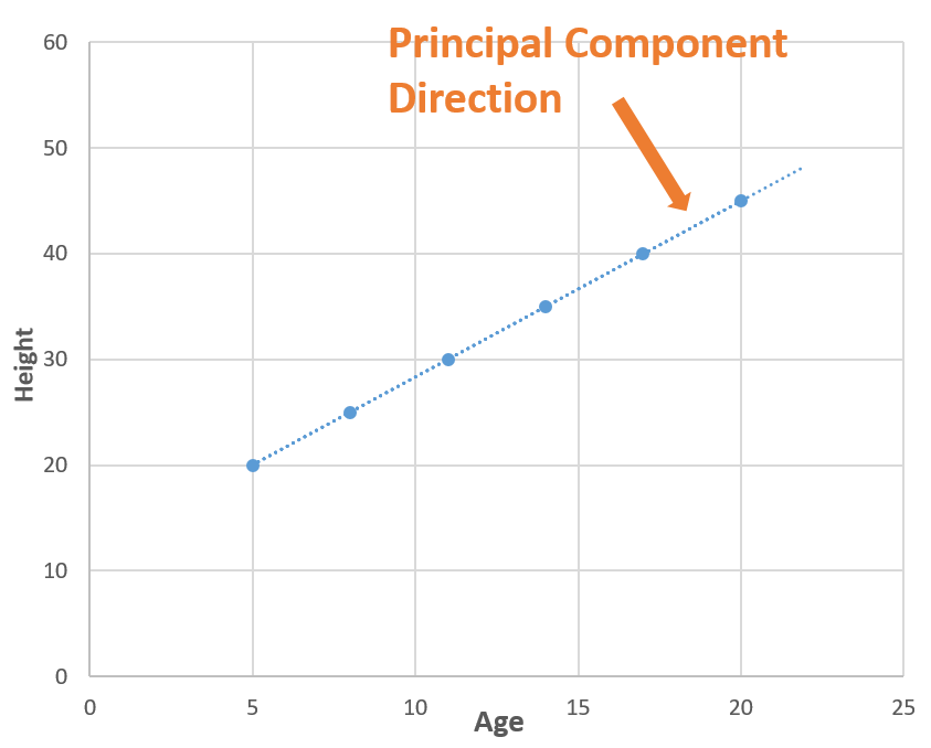 PCA graph