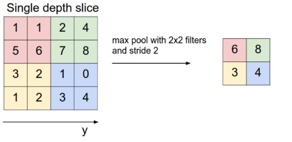 Pooling | Image Classifier using Flask