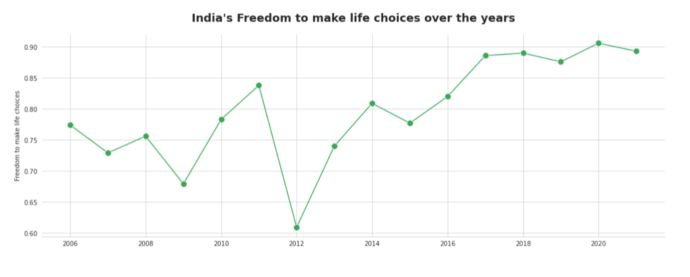 India’s Freedom To Make Life Choices Over the years