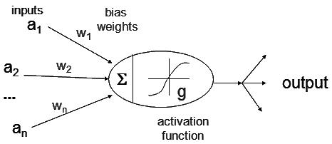 Activation function