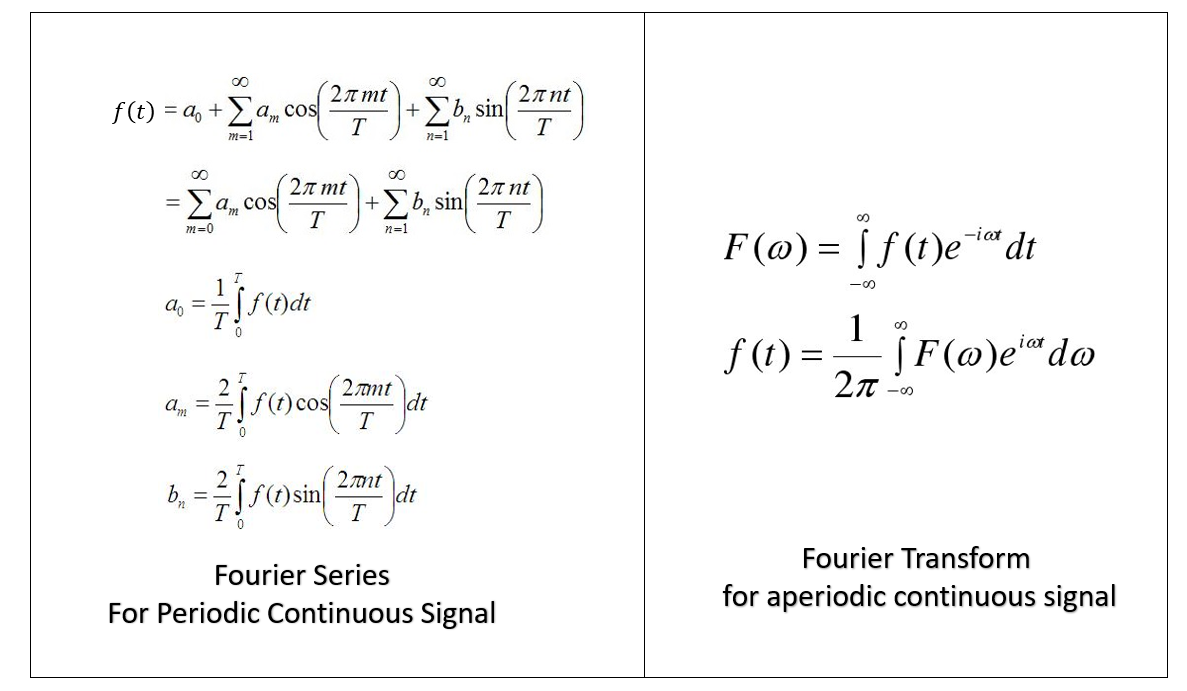 A Comprehensive Guide on Fourier Analysis - Analytics Vidhya