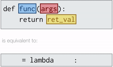 Defining a Lambda Function in Python