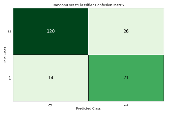 confusion matrix | Diabetes Prediction With PyCaret