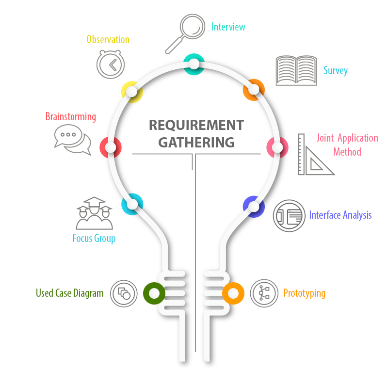 Techniques for Requirement Gathering