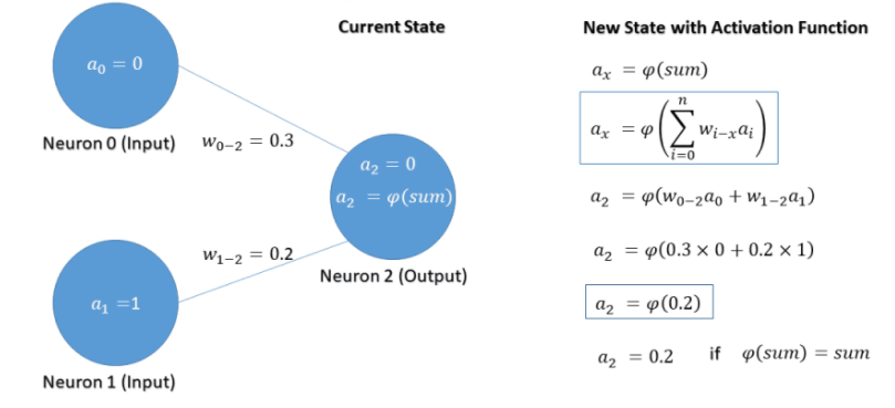 Working of Artificial Neural Networks