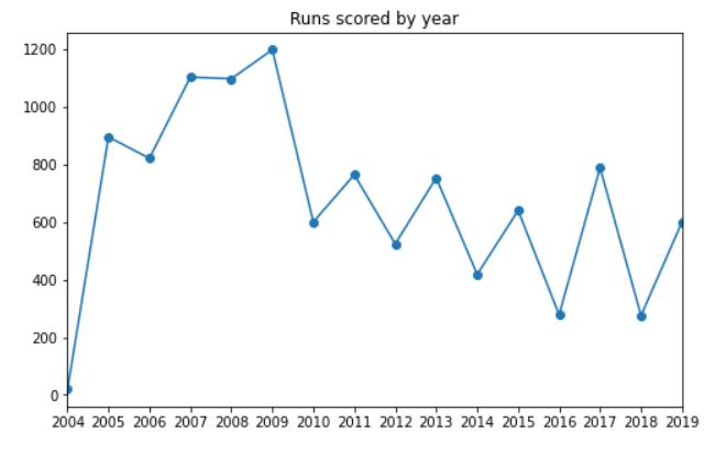 run scored by year