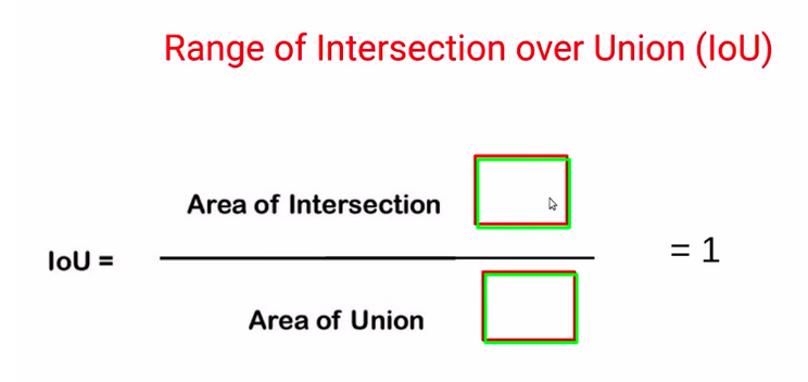 Range of Intersection over Union