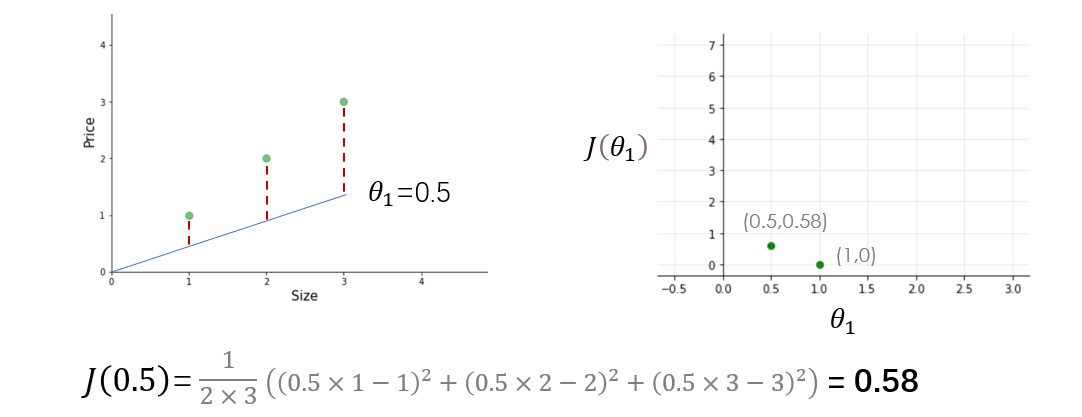 Linear Regression - best cost function