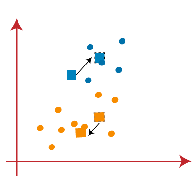 K Means Clustering step 7