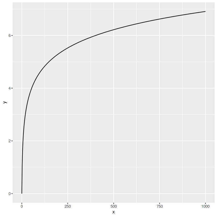 Line chart | Programming in R