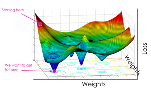 Gradient Descent