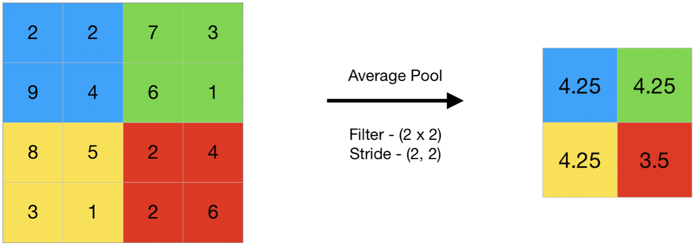 average pool | Convolution Neural Network